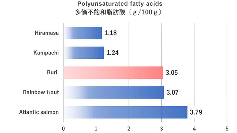 多価不飽和脂肪酸量のグラフ